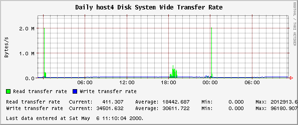 Daily host4 Disk System Wide Transfer Rate