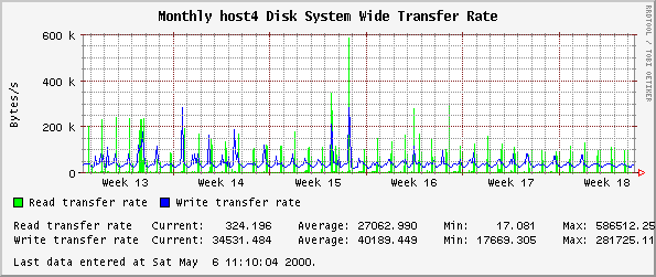 Monthly host4 Disk System Wide Transfer Rate