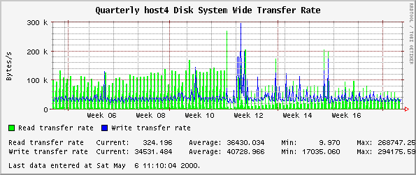 Quarterly host4 Disk System Wide Transfer Rate