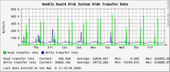 Weekly host4 Disk System Wide Transfer Rate