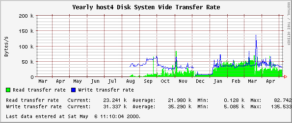 Yearly host4 Disk System Wide Transfer Rate