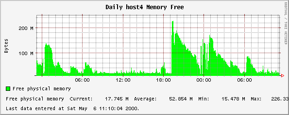 Daily host4 Memory Free