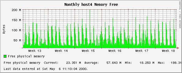 Monthly host4 Memory Free