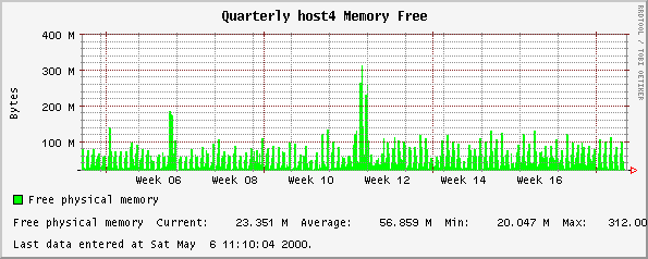 Quarterly host4 Memory Free