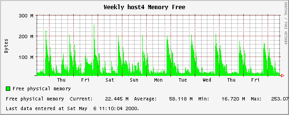 Weekly host4 Memory Free