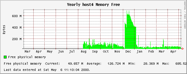 Yearly host4 Memory Free