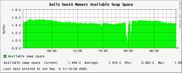 Daily host4 Memory Available Swap Space