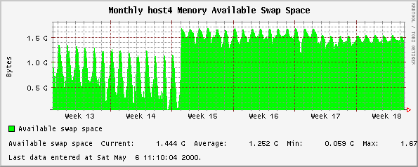 Monthly host4 Memory Available Swap Space