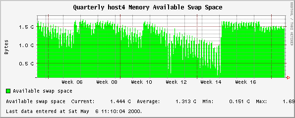 Quarterly host4 Memory Available Swap Space