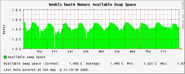 Weekly host4 Memory Available Swap Space