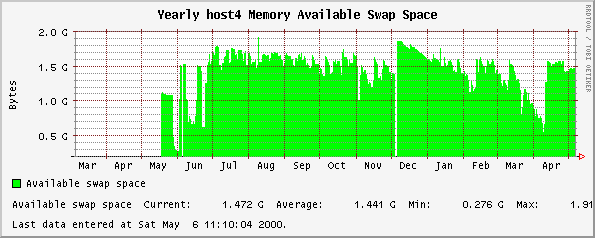 Yearly host4 Memory Available Swap Space