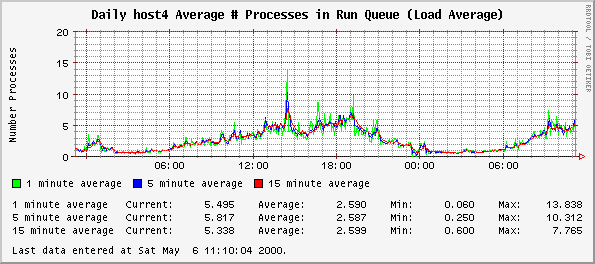 Daily host4 Average # Processes in Run Queue (Load Average)