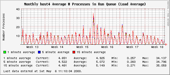 Monthly host4 Average # Processes in Run Queue (Load Average)
