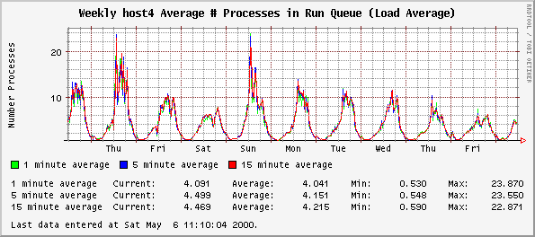 Weekly host4 Average # Processes in Run Queue (Load Average)
