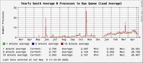 Yearly host4 Average # Processes in Run Queue (Load Average)