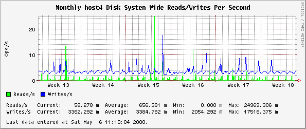Monthly host4 Disk System Wide Reads/Writes Per Second