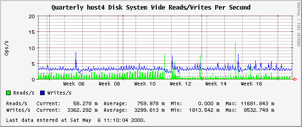 Quarterly host4 Disk System Wide Reads/Writes Per Second