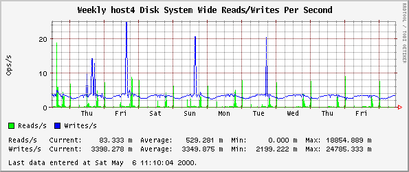 Weekly host4 Disk System Wide Reads/Writes Per Second