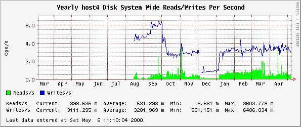 Yearly host4 Disk System Wide Reads/Writes Per Second