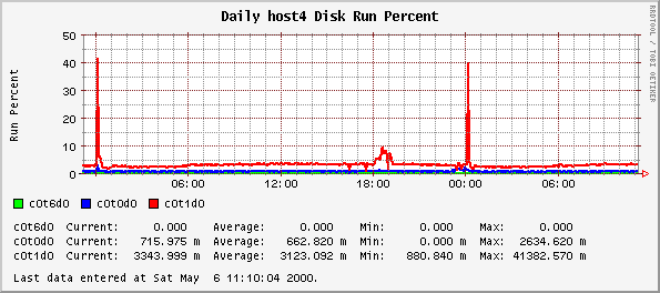 Daily host4 Disk Run Percent