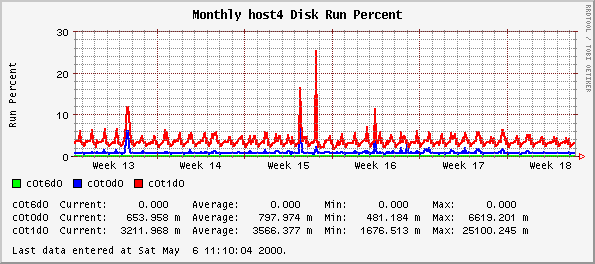 Monthly host4 Disk Run Percent