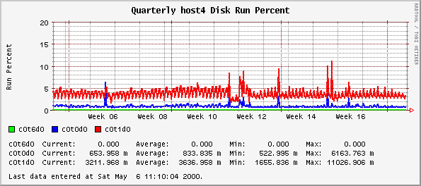 Quarterly host4 Disk Run Percent