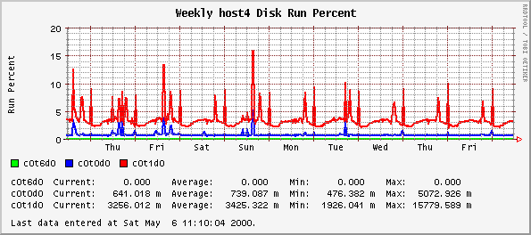 Weekly host4 Disk Run Percent