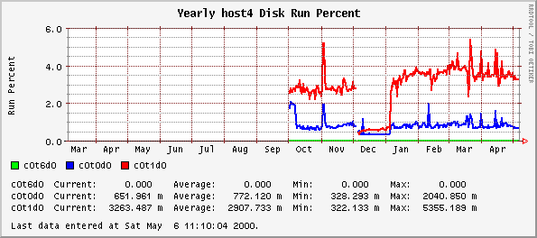 Yearly host4 Disk Run Percent