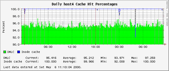 Daily host4 Cache Hit Percentages