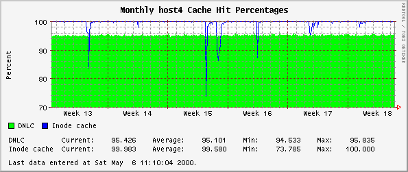 Monthly host4 Cache Hit Percentages