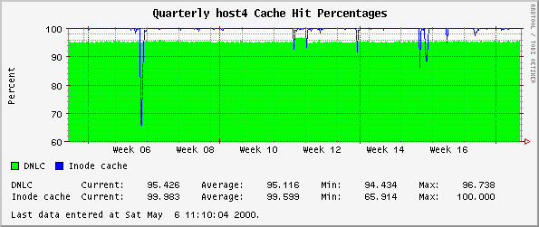 Quarterly host4 Cache Hit Percentages