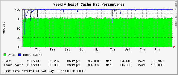 Weekly host4 Cache Hit Percentages