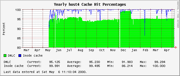 Yearly host4 Cache Hit Percentages
