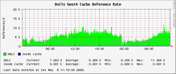 Daily host4 Cache Reference Rate