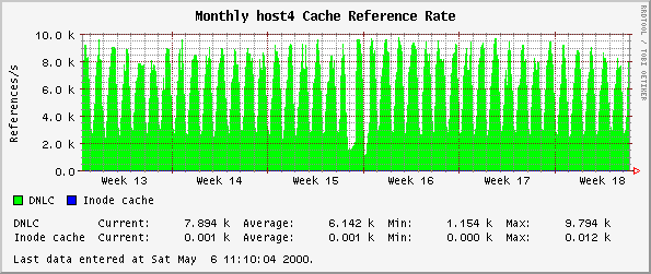Monthly host4 Cache Reference Rate