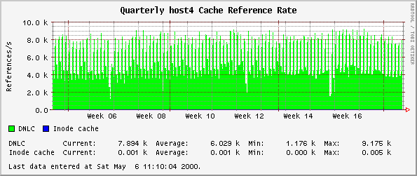 Quarterly host4 Cache Reference Rate