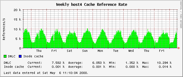 Weekly host4 Cache Reference Rate