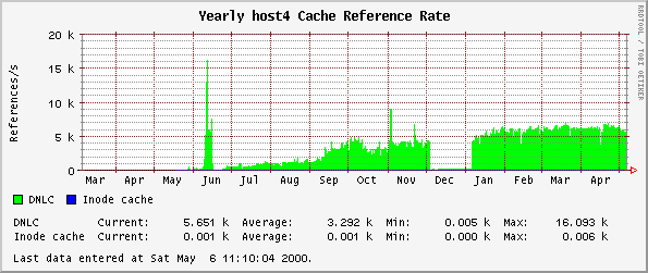 Yearly host4 Cache Reference Rate
