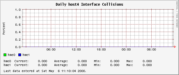 Daily host4 Interface Collisions