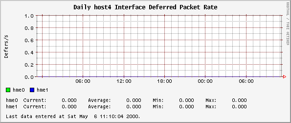 Daily host4 Interface Deferred Packet Rate