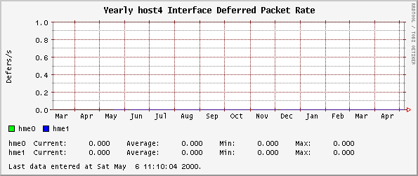 Yearly host4 Interface Deferred Packet Rate