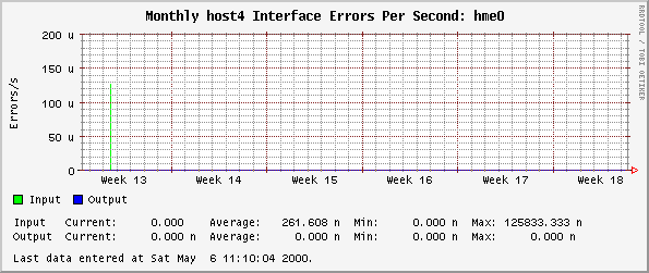 Monthly host4 Interface Errors Per Second: hme0