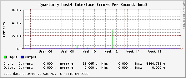 Quarterly host4 Interface Errors Per Second: hme0
