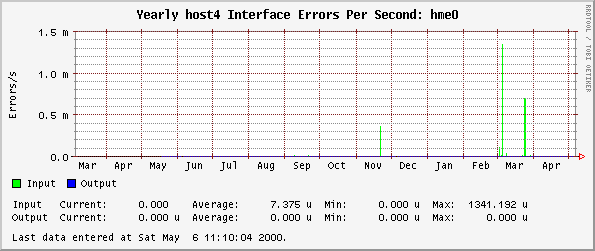 Yearly host4 Interface Errors Per Second: hme0