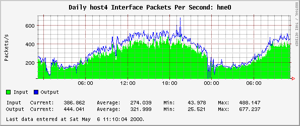 Daily host4 Interface Packets Per Second: hme0