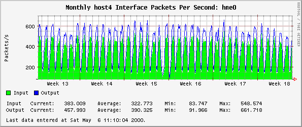 Monthly host4 Interface Packets Per Second: hme0