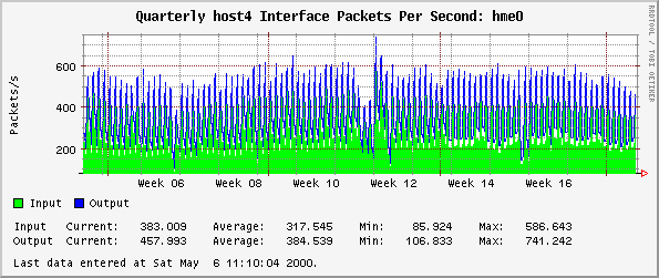 Quarterly host4 Interface Packets Per Second: hme0