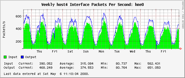 Weekly host4 Interface Packets Per Second: hme0