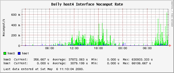 Daily host4 Interface Nocanput Rate