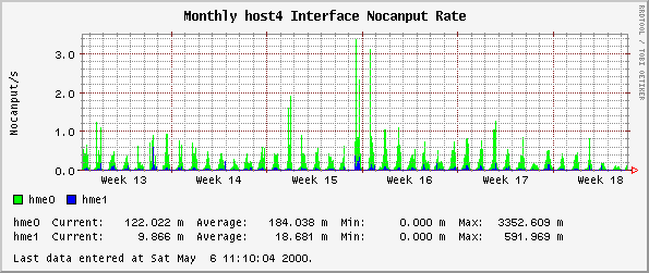 Monthly host4 Interface Nocanput Rate